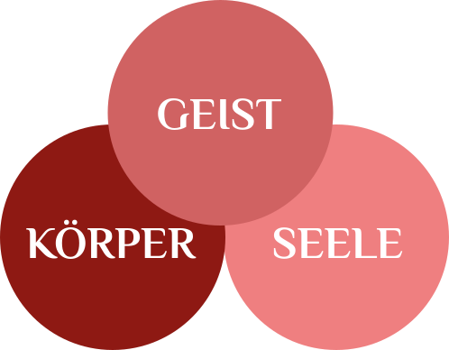 Körper, Geist, Seele